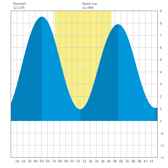 Wentworth tide chart for Monday, January 10, 2022