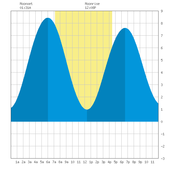 Wentworth tide chart for Tuesday, January 11, 2022