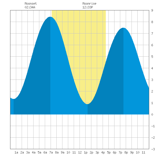Wentworth tide chart for Wednesday, January 12, 2022