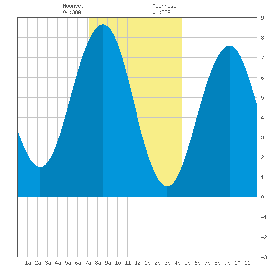 Wentworth tide chart for Friday, January 14, 2022