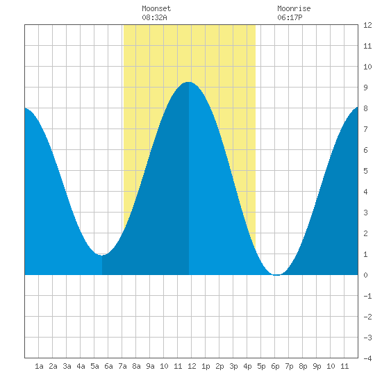 Wentworth tide chart for Wednesday, January 19, 2022