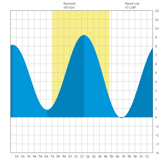 Wentworth tide chart for Thursday, January 20, 2022