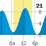 Wentworth tide chart for Friday, January 21, 2022
