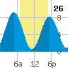 Wentworth tide chart for Wednesday, January 26, 2022