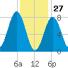 Wentworth tide chart for Thursday, January 27, 2022