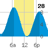 Wentworth tide chart for Friday, January 28, 2022