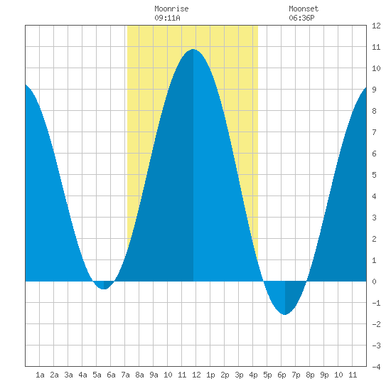Wentworth tide chart for Tuesday, January 4, 2022