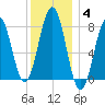 Wentworth tide chart for Tuesday, January 4, 2022