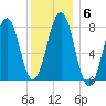 Wentworth tide chart for Thursday, January 6, 2022