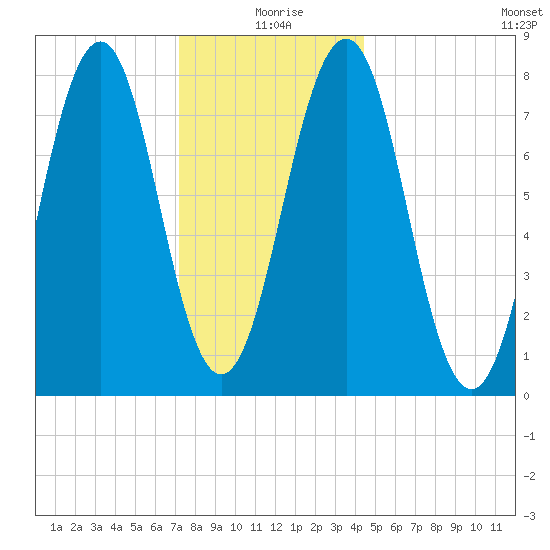 Wentworth tide chart for Saturday, January 8, 2022