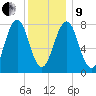 Wentworth tide chart for Sunday, January 9, 2022