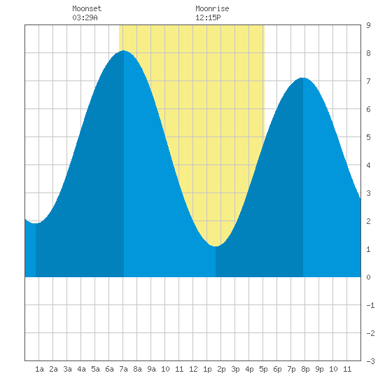Wentworth tide chart for Friday, February 11, 2022