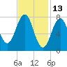 Wentworth tide chart for Sunday, February 13, 2022