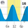 Wentworth tide chart for Wednesday, February 16, 2022