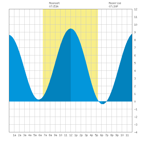 Wentworth tide chart for Friday, February 18, 2022