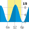 Wentworth tide chart for Saturday, February 19, 2022