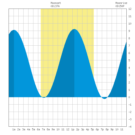 Wentworth tide chart for Sunday, February 20, 2022