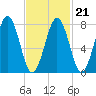 Wentworth tide chart for Monday, February 21, 2022