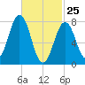 Wentworth tide chart for Friday, February 25, 2022