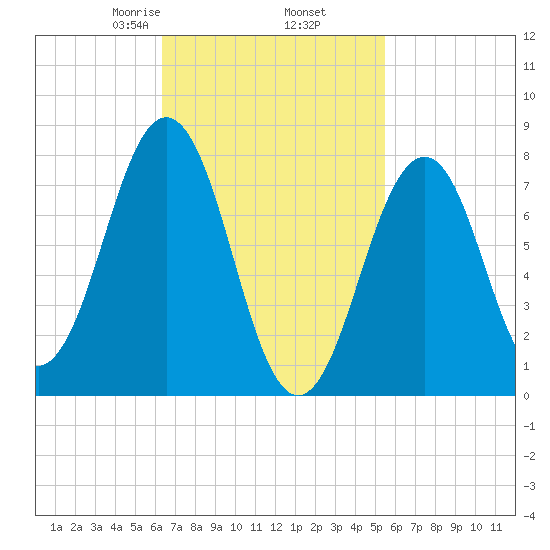 Wentworth tide chart for Saturday, February 26, 2022