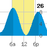 Wentworth tide chart for Saturday, February 26, 2022