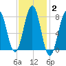 Wentworth tide chart for Wednesday, February 2, 2022