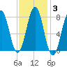 Wentworth tide chart for Thursday, February 3, 2022