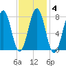 Wentworth tide chart for Friday, February 4, 2022
