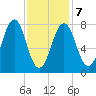 Wentworth tide chart for Monday, February 7, 2022