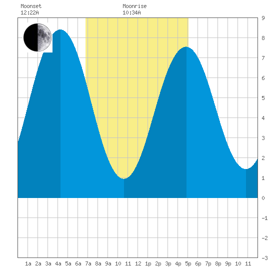 Wentworth tide chart for Tuesday, February 8, 2022