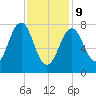 Wentworth tide chart for Wednesday, February 9, 2022