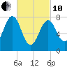 Wentworth tide chart for Thursday, March 10, 2022