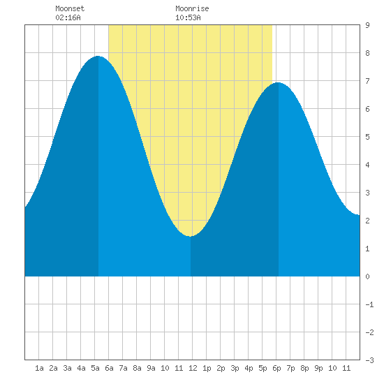 Wentworth tide chart for Friday, March 11, 2022