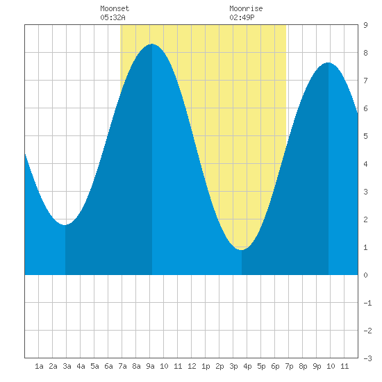 Wentworth tide chart for Monday, March 14, 2022