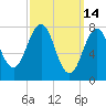 Wentworth tide chart for Monday, March 14, 2022