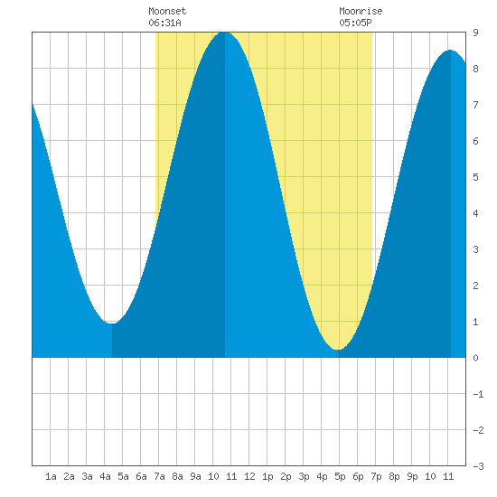 Wentworth tide chart for Wednesday, March 16, 2022