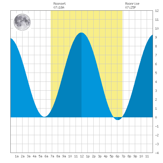 Wentworth tide chart for Friday, March 18, 2022