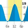 Wentworth tide chart for Saturday, March 19, 2022
