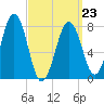 Wentworth tide chart for Wednesday, March 23, 2022
