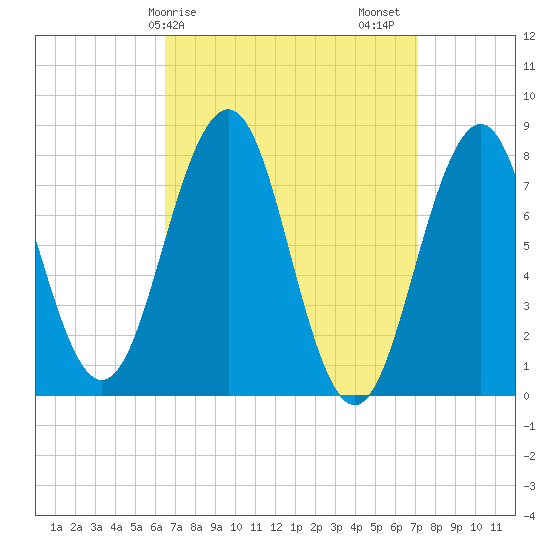Wentworth tide chart for Tuesday, March 29, 2022