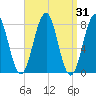 Wentworth tide chart for Thursday, March 31, 2022