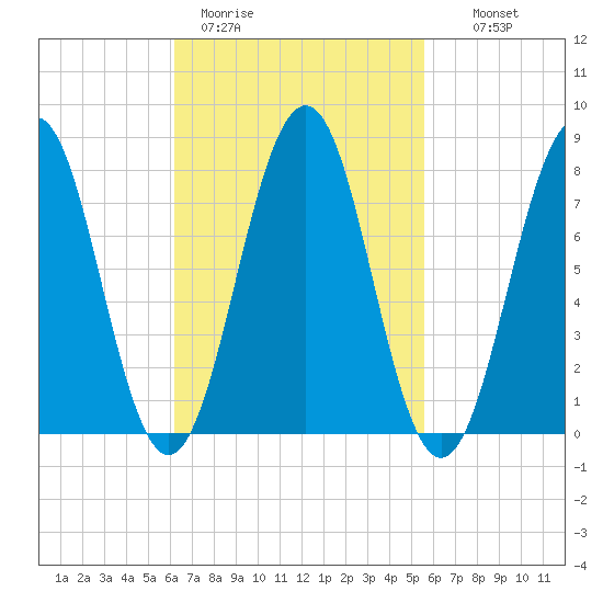 Wentworth tide chart for Friday, March 4, 2022
