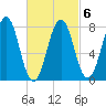 Wentworth tide chart for Sunday, March 6, 2022