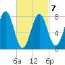 Wentworth tide chart for Monday, March 7, 2022