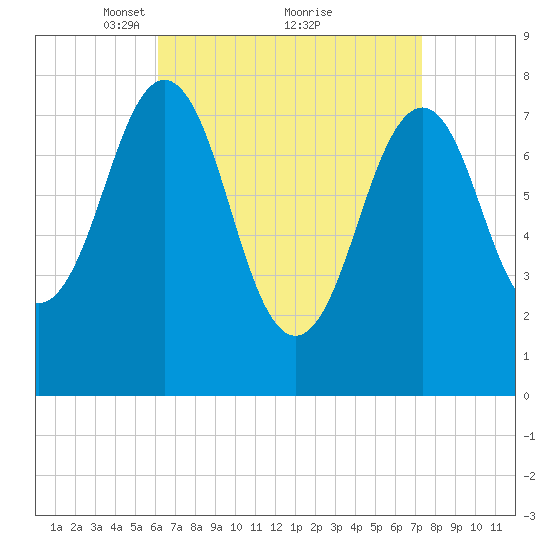 Wentworth tide chart for Sunday, April 10, 2022