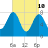 Wentworth tide chart for Sunday, April 10, 2022