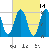 Wentworth tide chart for Thursday, April 14, 2022