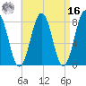 Wentworth tide chart for Saturday, April 16, 2022