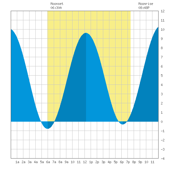 Wentworth tide chart for Sunday, April 17, 2022