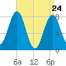 Wentworth tide chart for Sunday, April 24, 2022